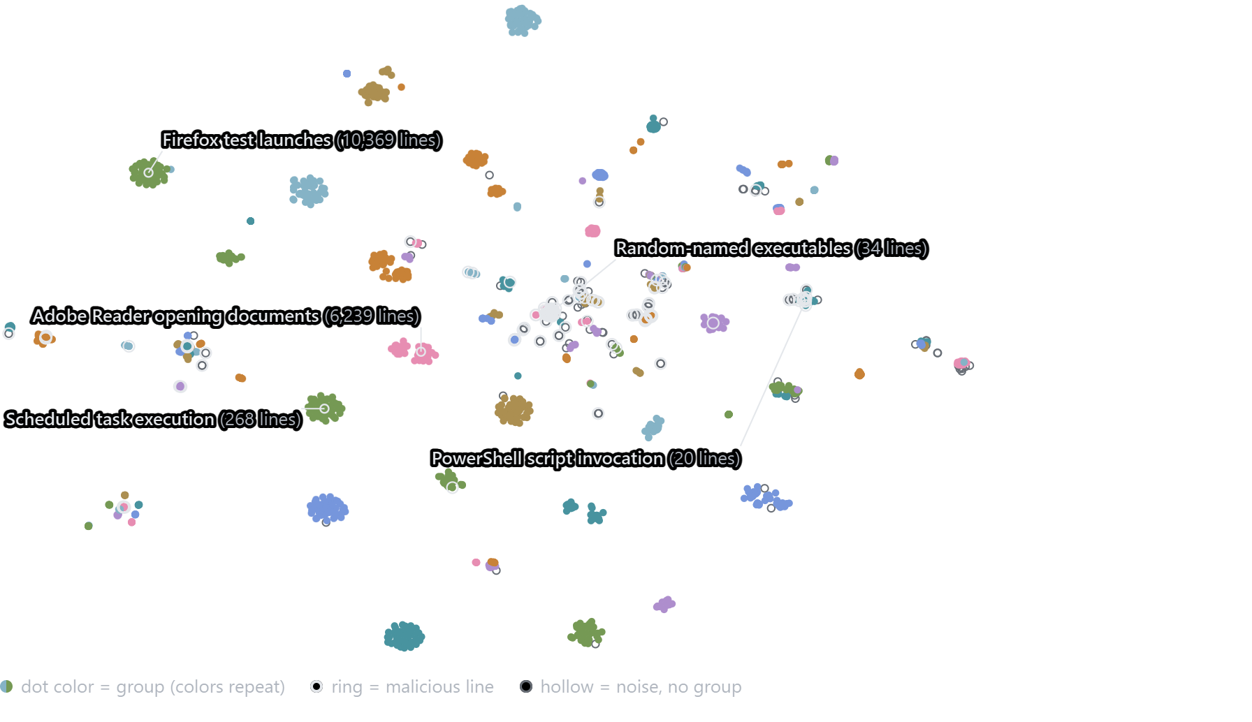 The same scatter plot as Figure 1, with each dot colored by the group HDBSCAN assigned. Each tight clump is a single color, including the named Firefox, Adobe Reader and scheduled task groups. Ringed malicious dots gather in their own small groups near the center, and hollow noise dots sit scattered between clumps.