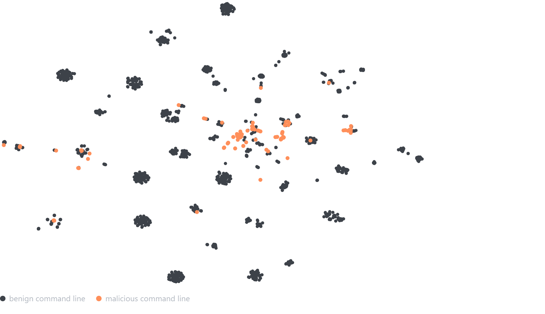 A scatter plot of command lines as dots. Benign lines, in grey, form many tight clumps. Malicious lines, in orange, gather loosely near the center, with a few sitting inside benign clumps.